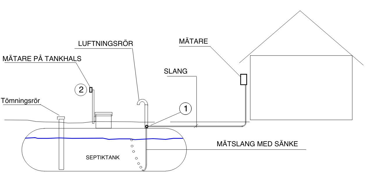 mätning av nivå i septiktank
